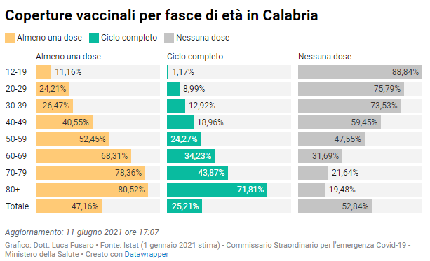 Coperture vaccinali per fasce di età