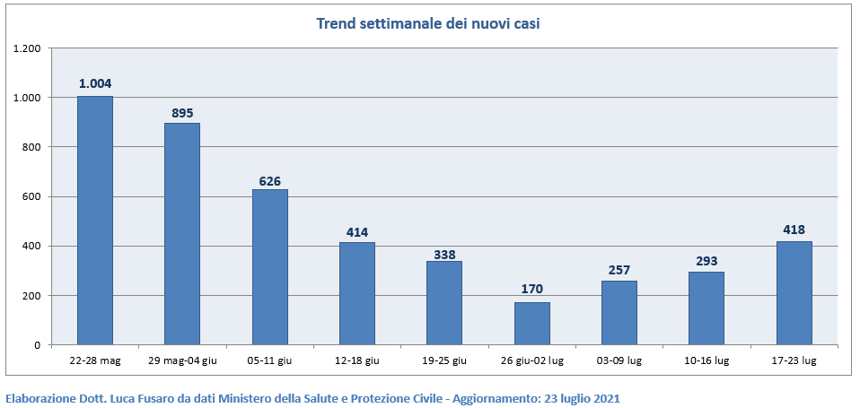 Trend settimanale dei nuovi casi