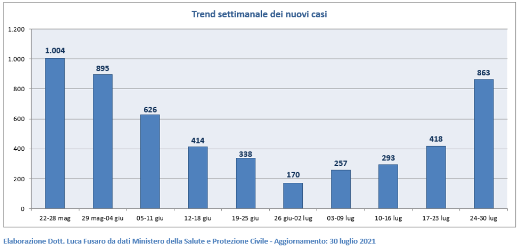01 - Trend settimanale dei nuovi casi