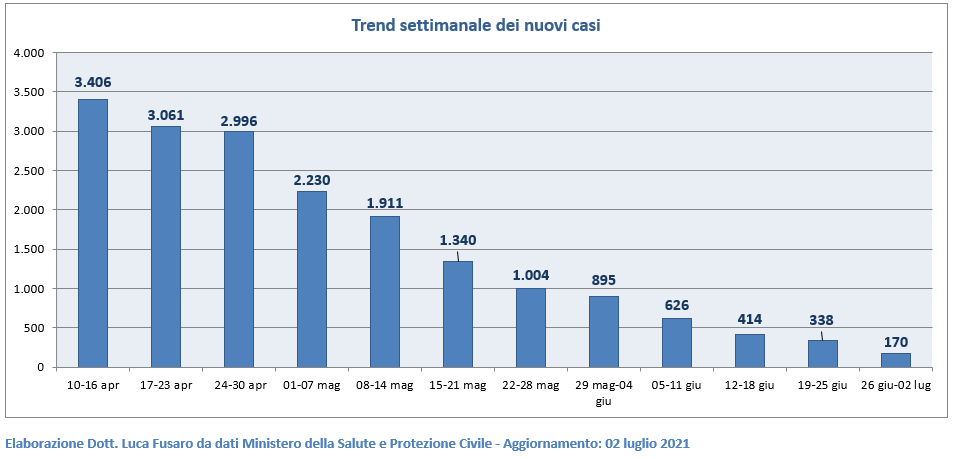 Trend settimanale dei nuovi casi
