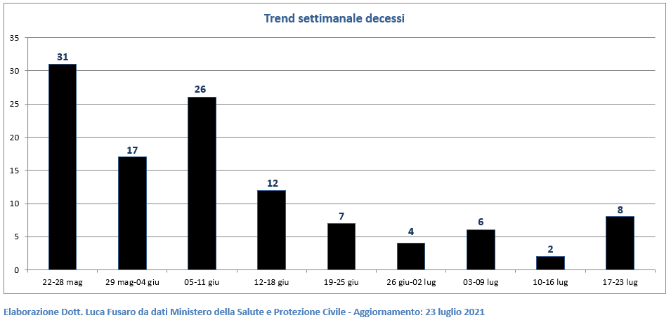 Trend settimanale decessi