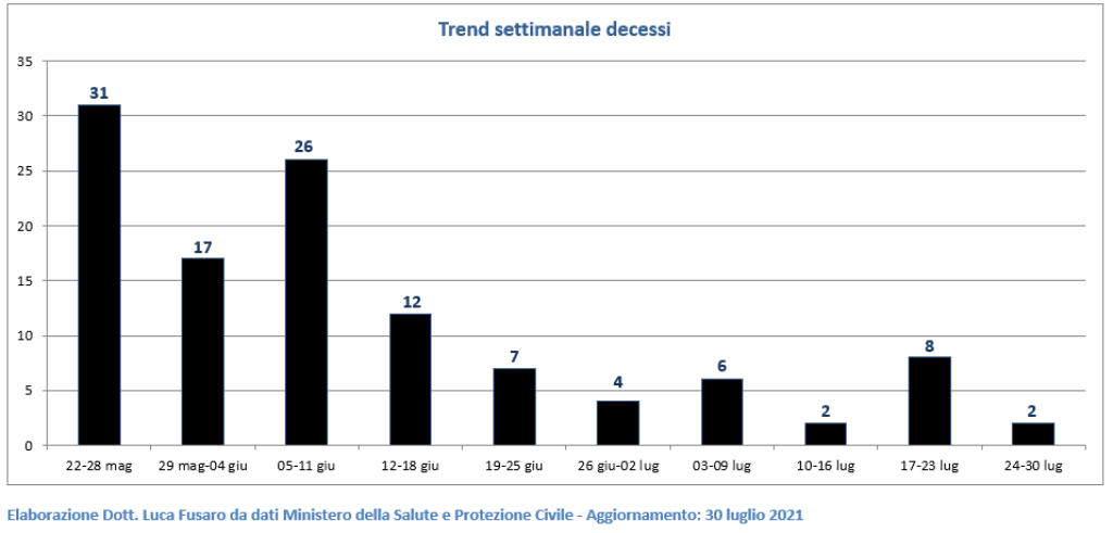 02 - Trend settimanale decessi