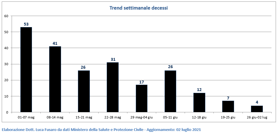 Trend settimanale decessi