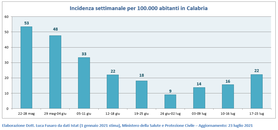 Incidenza settimanale per 100.000 abitanti