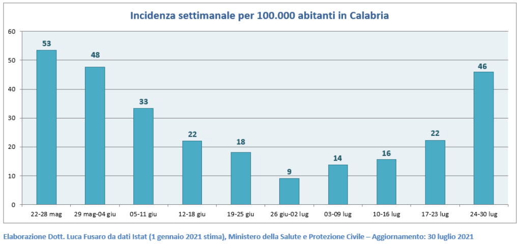 03 - Incidenza settimanale per 100.000 abitanti