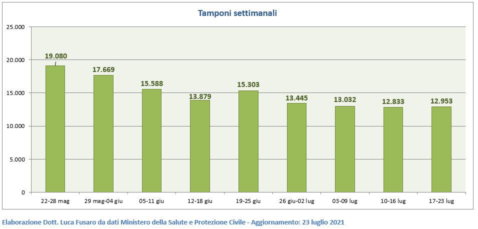 Tamponi settimanali