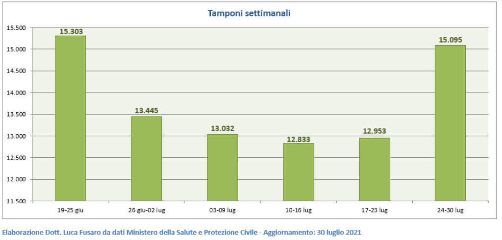 04 - Tamponi settimanali
