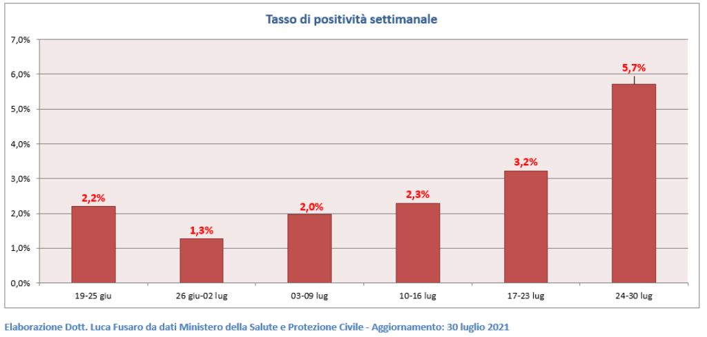 05 - Tasso di positività settimanale