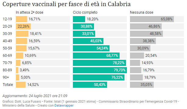 Coperture vaccinali per fasce di età