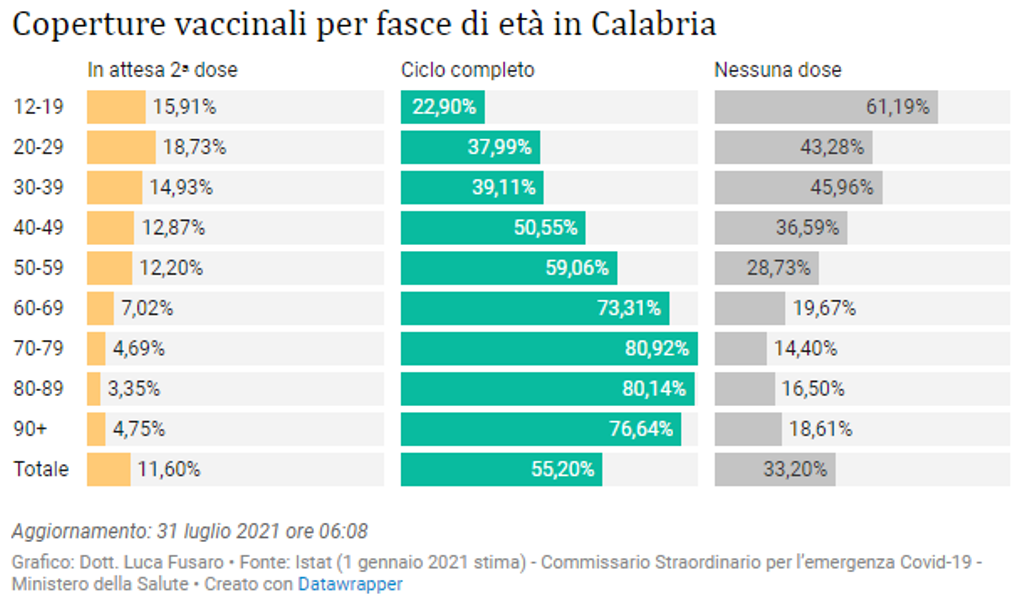 06 - Coperture vaccinali per fasce di età