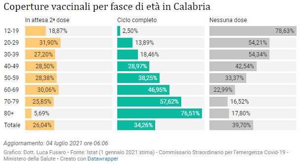 Coperture vaccinali per fasce di età
