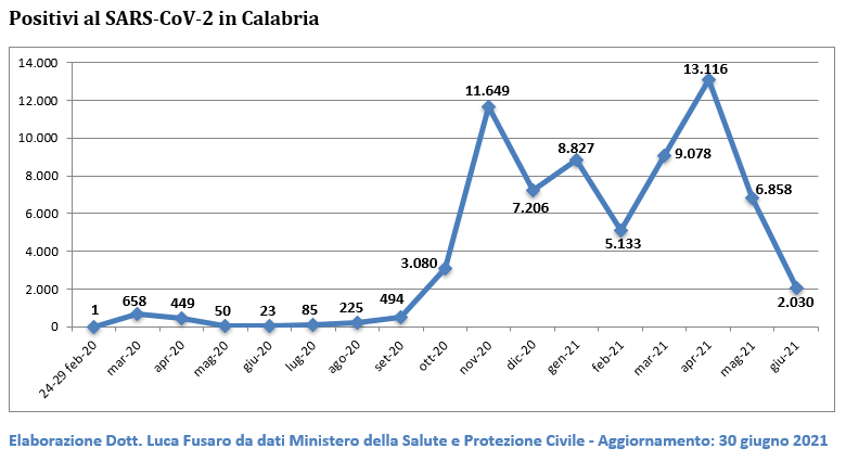 Positivi al SARS-CoV-2 in Calabria