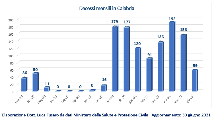 Decessi mensili in Calabria