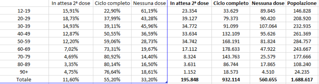 Dati vaccini 31 luglio ore 06 e 08
