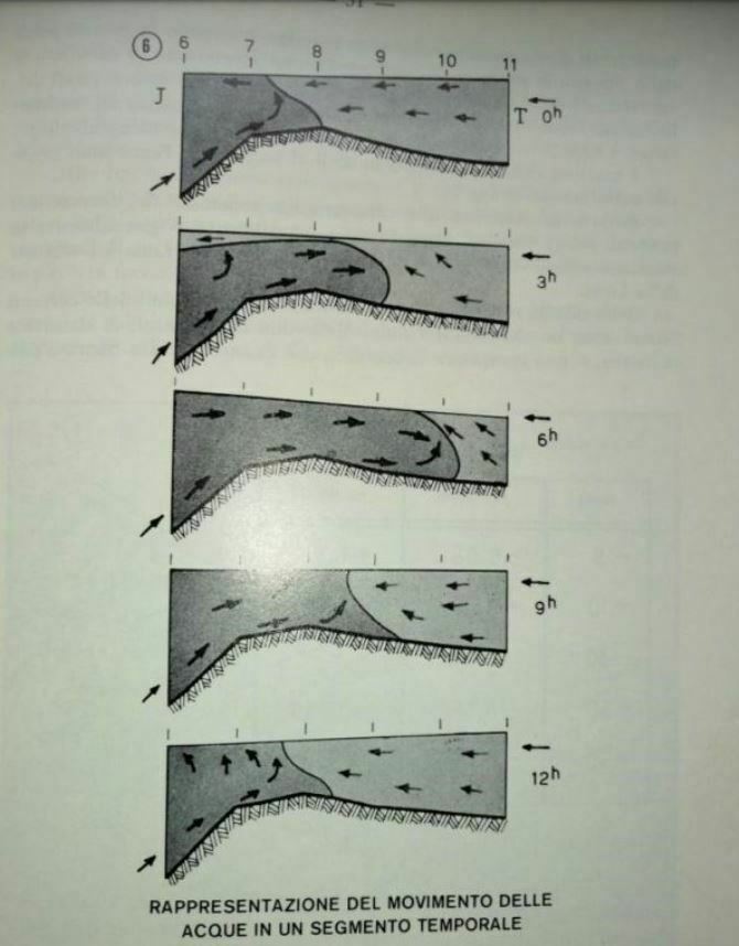 Flusso delle correnti nella sezione della Soglia