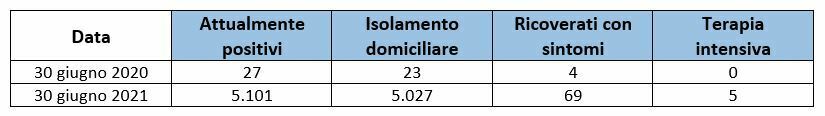 attualmente positivi e ospedalizzati in calabria