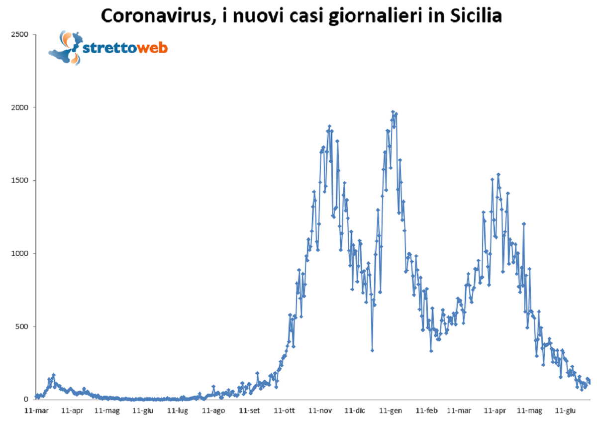 bollettino sicilia 2 luglio