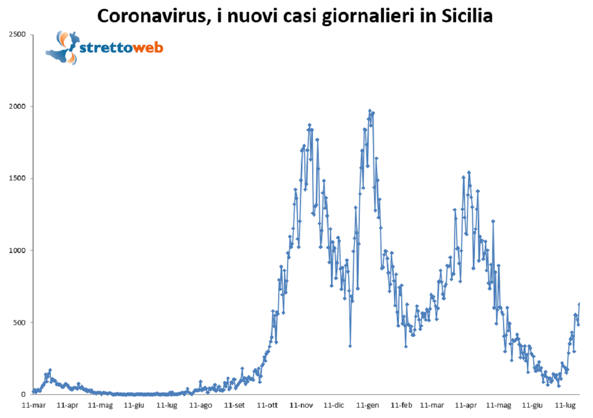 bollettino sicilia 24 luglio