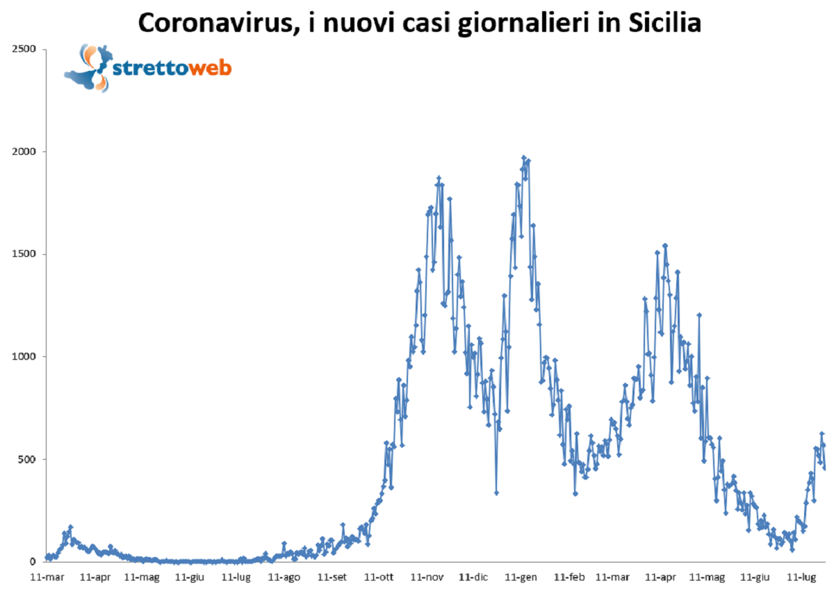 bollettino sicilia 26 luglio 2021