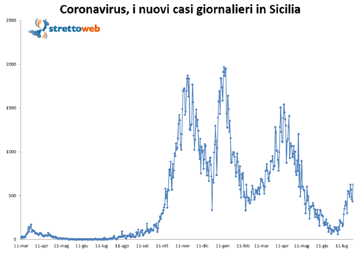 bollettino sicilia 28 luglio