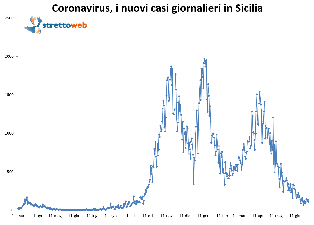 bollettino sicilia 4 luglio 2021