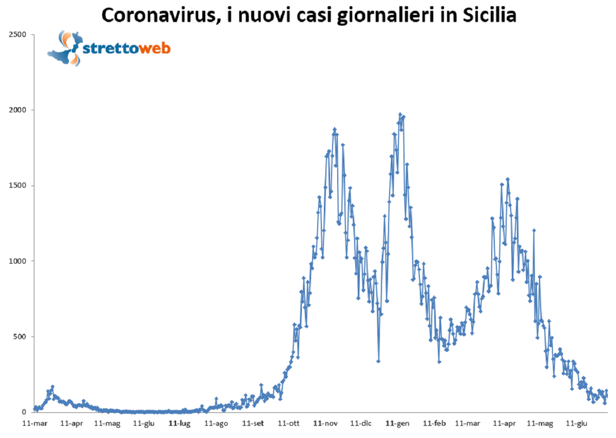 bollettino sicilia 7 luglio 2021