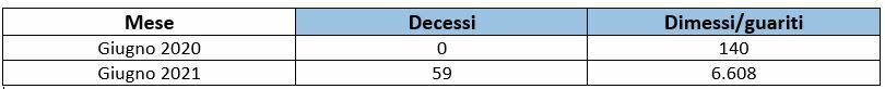 decessi e guariti in calabria