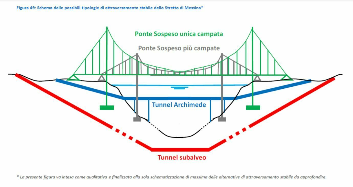 schema delle possibili tipologie di attraversamento stabile dello Stretto di Messina