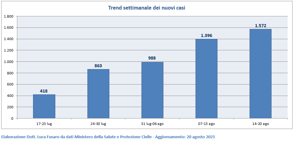 01 - Trend settimanale dei nuovi casi