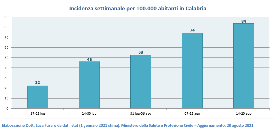 03 - Incidenza settimanale per 100.000 abitanti