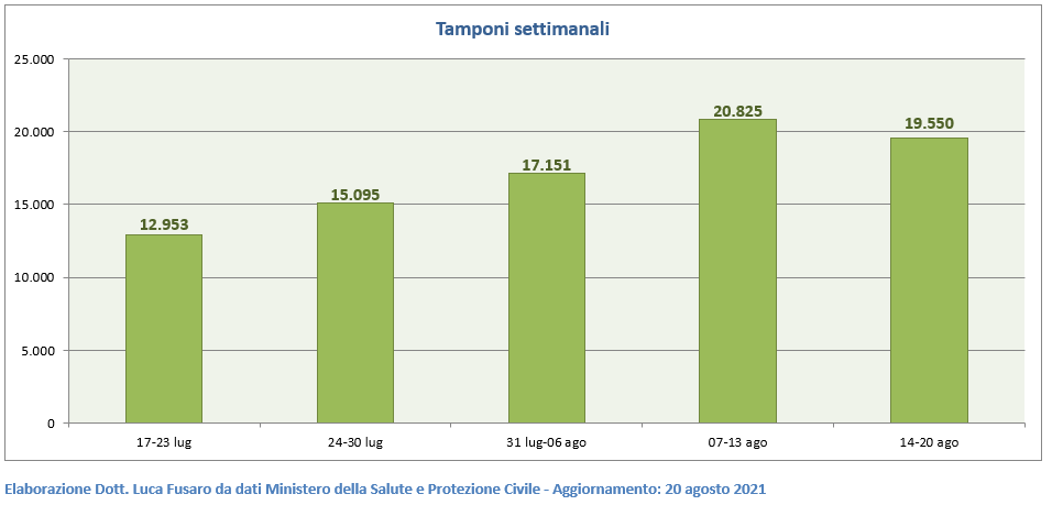 04 - Tamponi settimanali