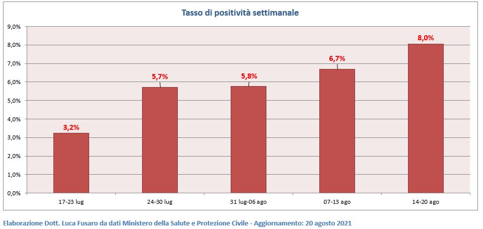 05 - Tasso di positività settimanale