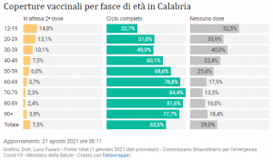 06 - Coperture vaccinali per fasce di età