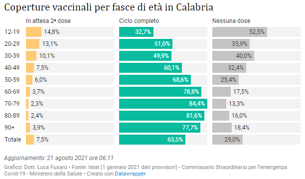 06 - Coperture vaccinali per fasce di età