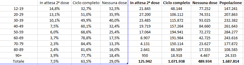 Dati vaccini 21 agosto ore 06 e 11