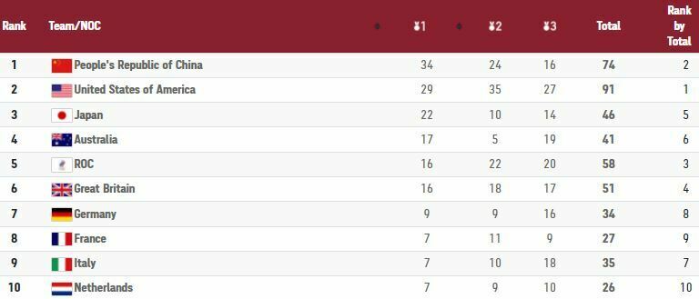 Medagliere Olimpiadi di Tokyo
