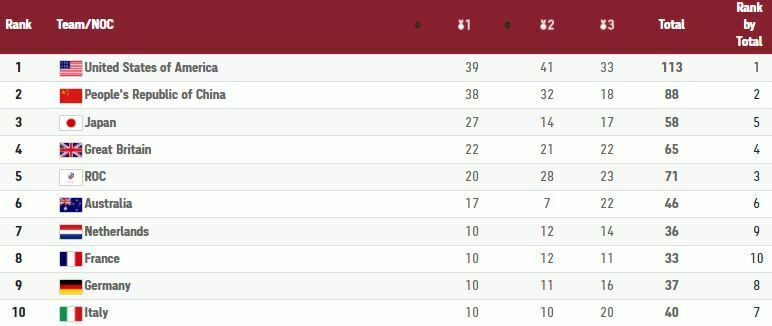 Medagliere Olimpiadi di Tokyo