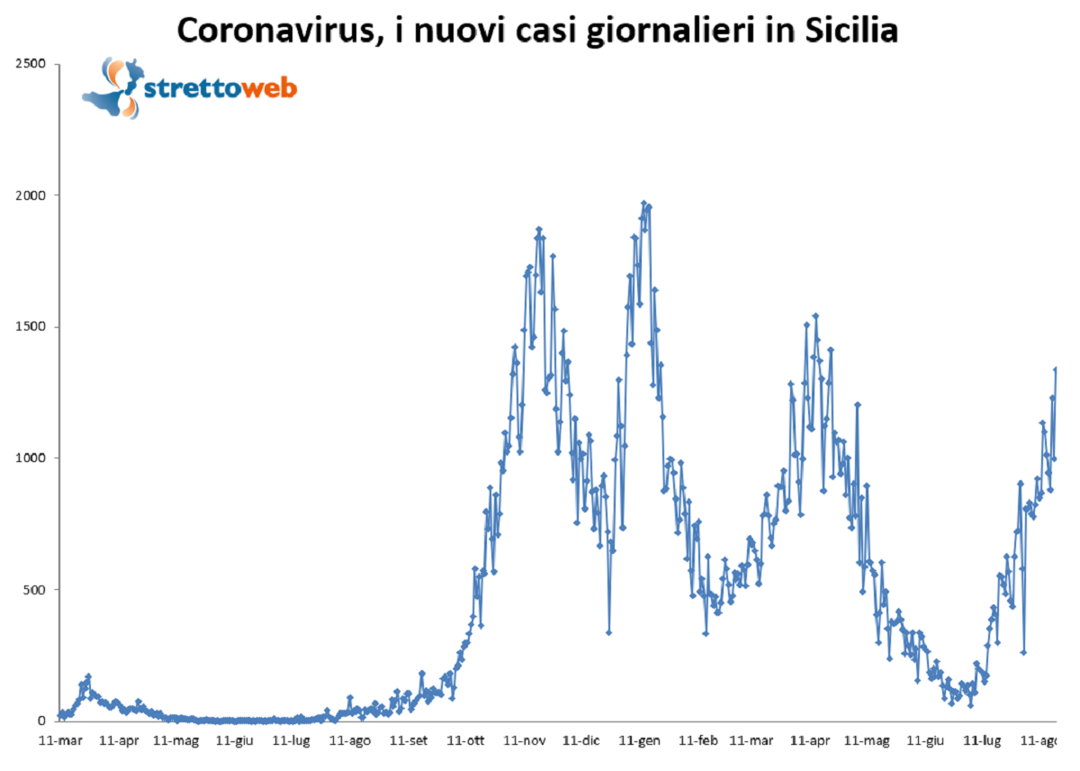 bollettino sicilia 19 agosto 2021