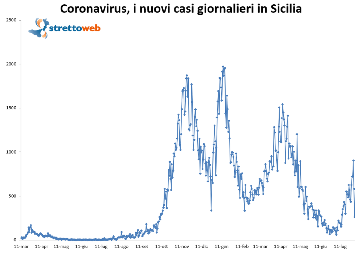 bollettino sicilia 2 agosto 2021