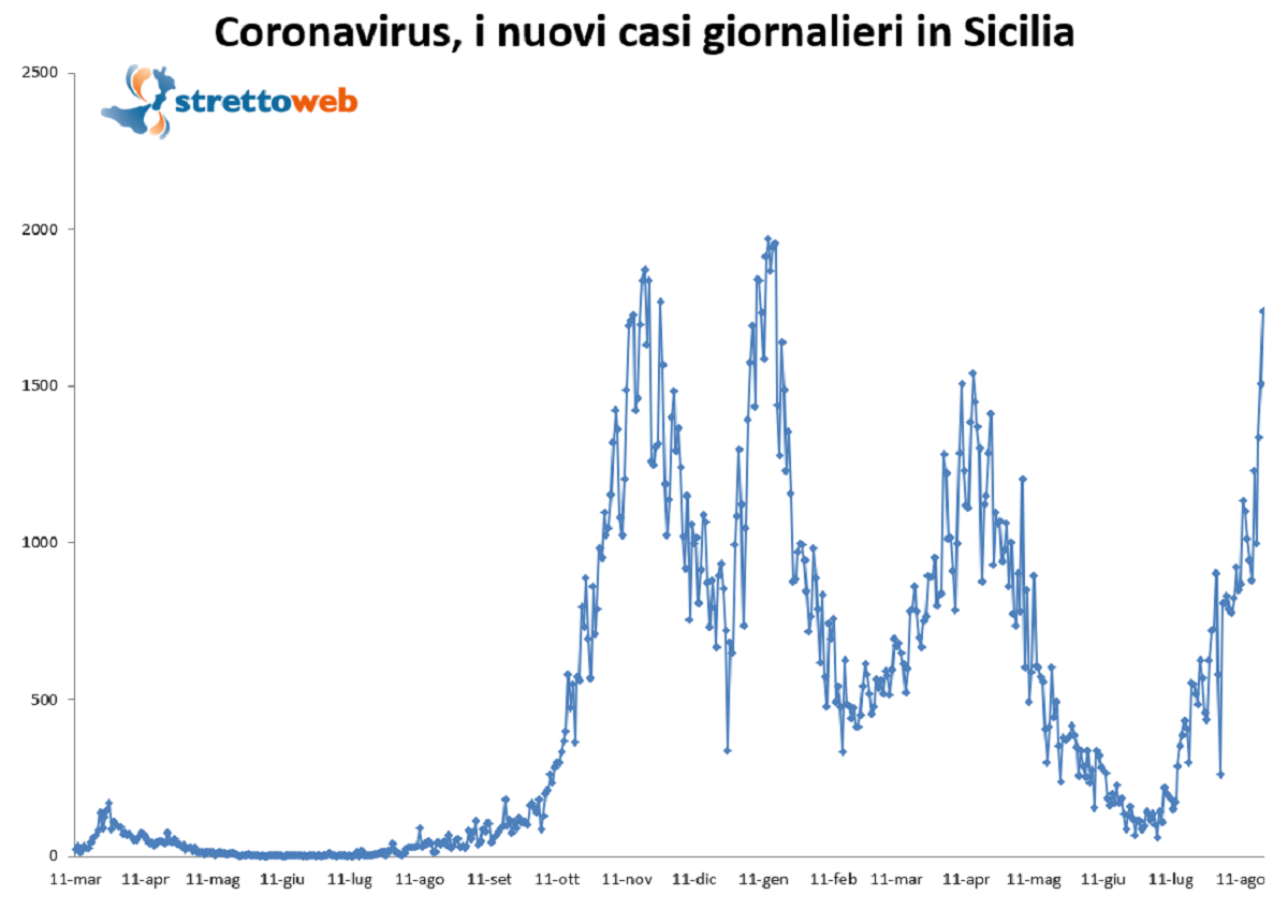 bollettino sicilia 21 agosto 2021