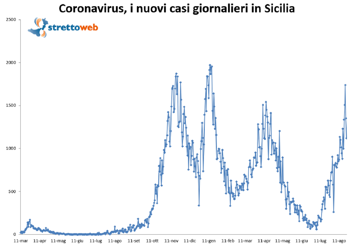 bollettino sicilia 23 agosto