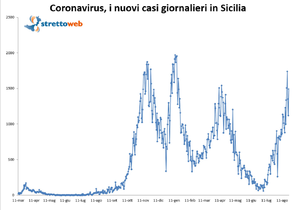 bollettino sicilia 24 agosto 2021