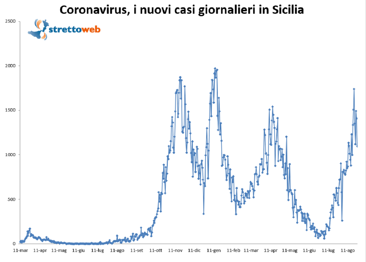 bollettino sicilia 26 agosto 2021
