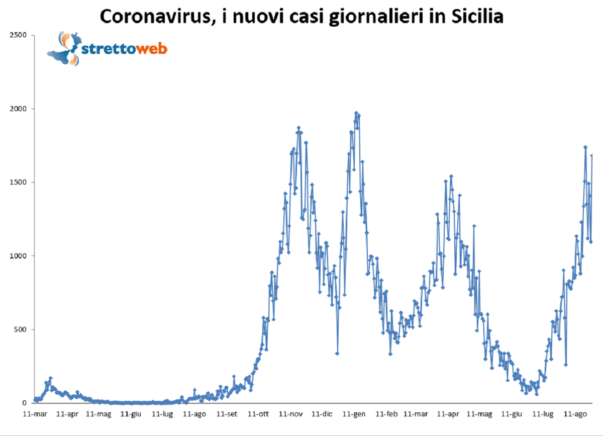bollettino sicilia 27 agosto