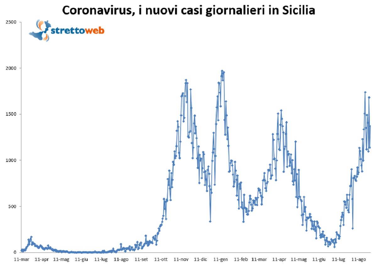 bollettino sicilia 29 agosto 2021