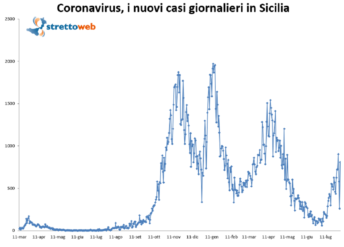 bollettino sicilia 3 agosto
