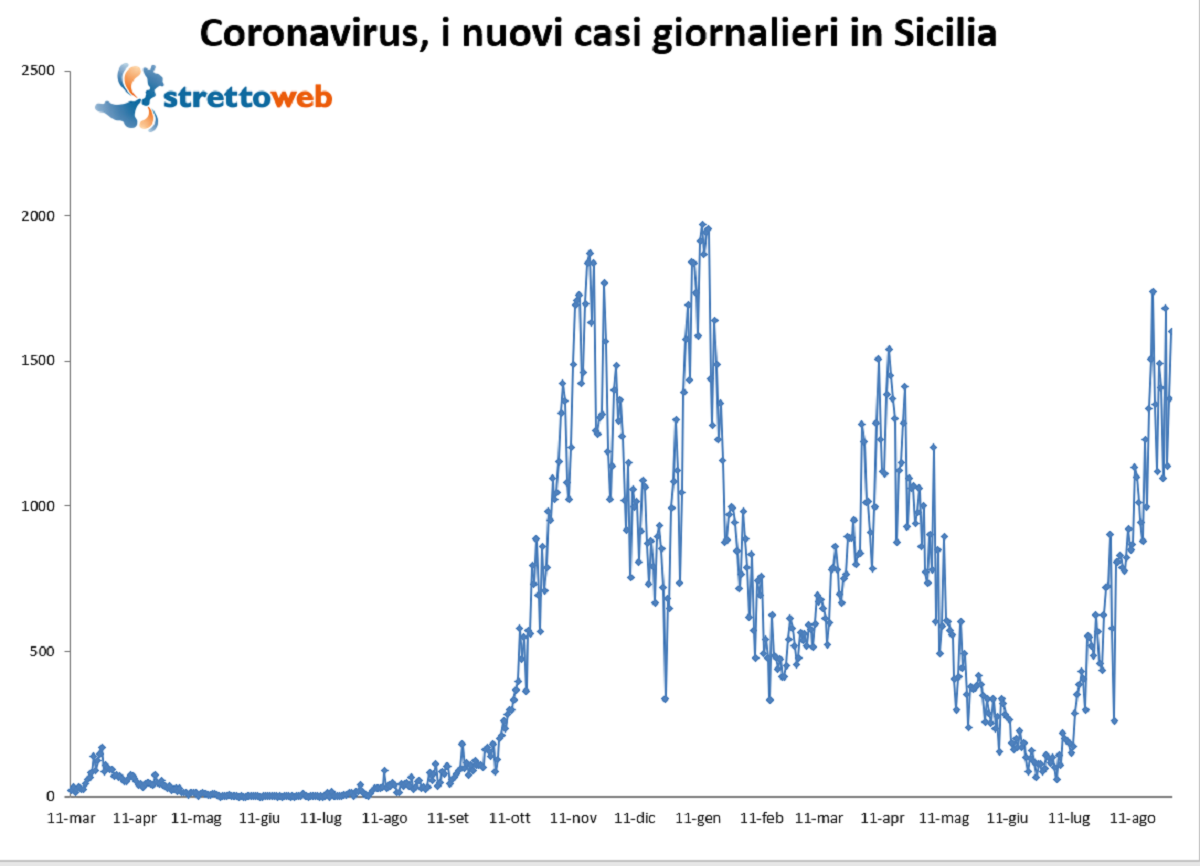 bollettino sicilia 30 agosto 2021