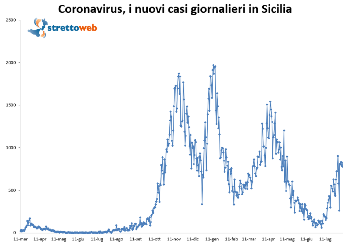 bollettino sicilia 8 agosto 2021