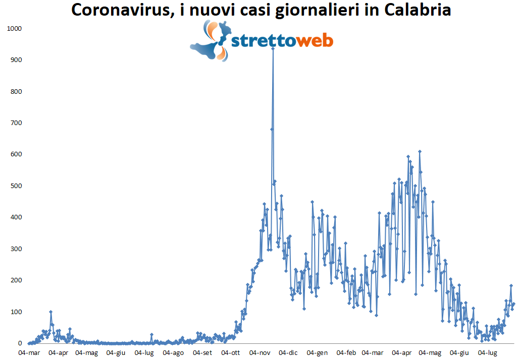 coronavirus grafico bollettino calabria 1 agosto 2021