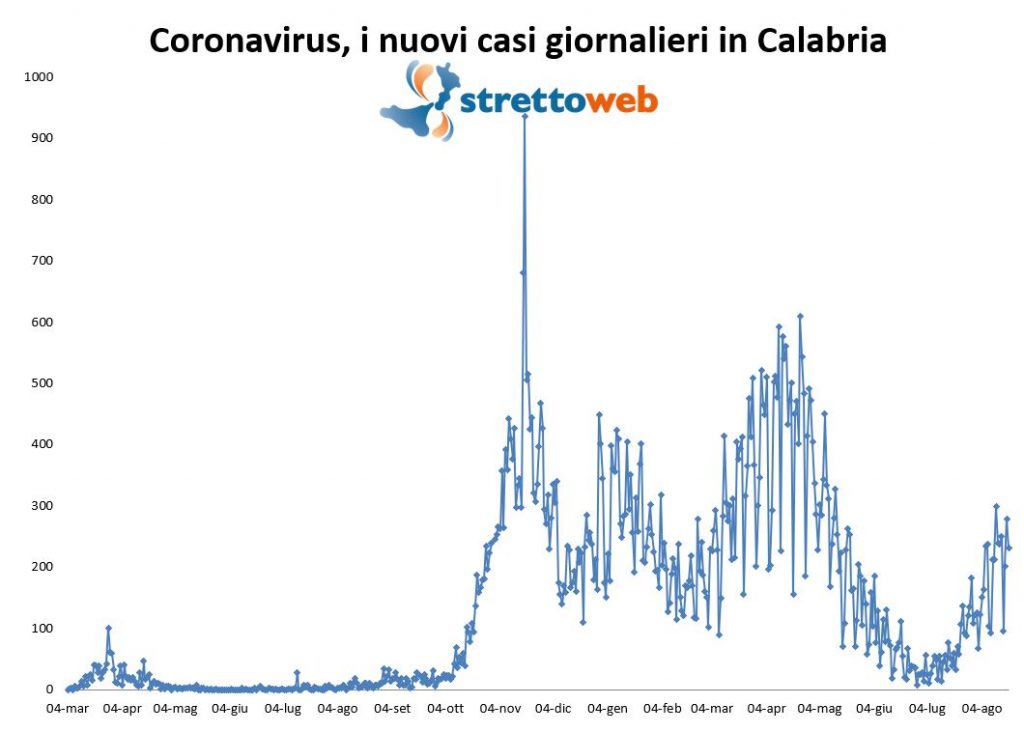coronavirus grafico calabria 19 agosto